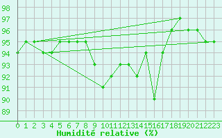 Courbe de l'humidit relative pour Quimper (29)