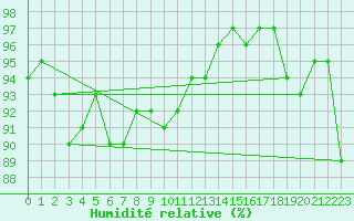Courbe de l'humidit relative pour Champagne-sur-Seine (77)