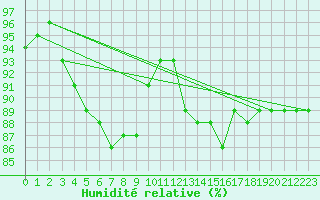 Courbe de l'humidit relative pour Lahr (All)