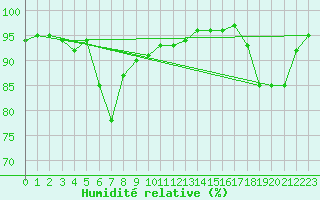 Courbe de l'humidit relative pour Hekkingen Fyr