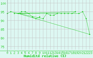 Courbe de l'humidit relative pour Blois (41)