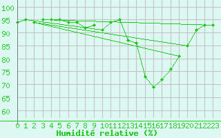 Courbe de l'humidit relative pour Pordic (22)