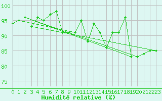 Courbe de l'humidit relative pour San Bernardino
