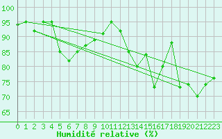 Courbe de l'humidit relative pour Chieming