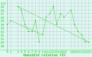 Courbe de l'humidit relative pour Dourbes (Be)