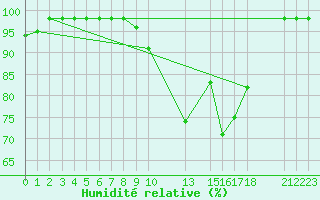 Courbe de l'humidit relative pour Marquise (62)