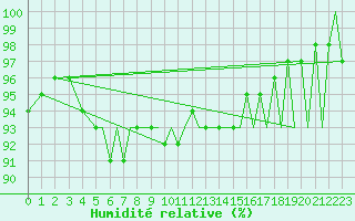 Courbe de l'humidit relative pour Bergen / Flesland