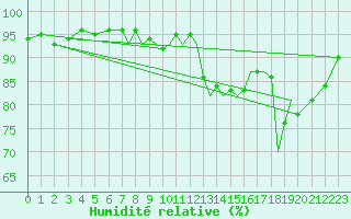 Courbe de l'humidit relative pour Bournemouth (UK)