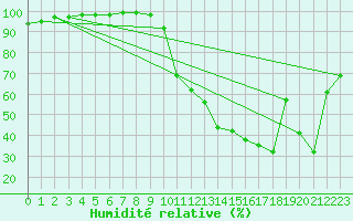 Courbe de l'humidit relative pour Saint M Hinx Stna-Inra (40)