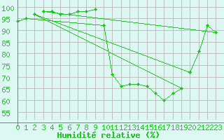 Courbe de l'humidit relative pour Rennes (35)