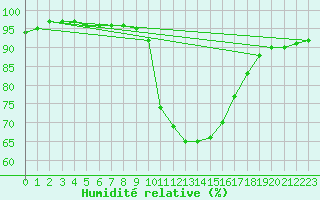 Courbe de l'humidit relative pour Ripoll