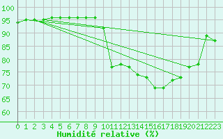 Courbe de l'humidit relative pour Constance (All)