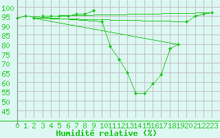 Courbe de l'humidit relative pour Vannes-Sn (56)