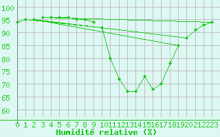 Courbe de l'humidit relative pour Pointe de Socoa (64)