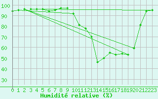Courbe de l'humidit relative pour Mont-de-Marsan (40)