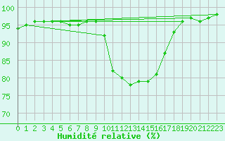 Courbe de l'humidit relative pour Cobru - Bastogne (Be)