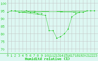 Courbe de l'humidit relative pour Josvafo