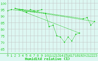 Courbe de l'humidit relative pour Chivres (Be)