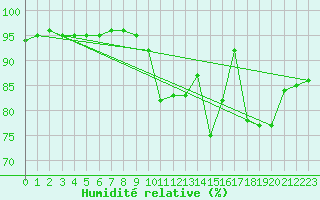 Courbe de l'humidit relative pour Bess-sur-Braye (72)