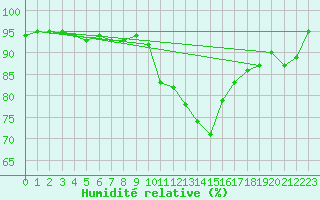 Courbe de l'humidit relative pour Crosby