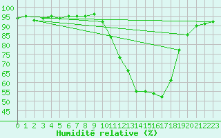 Courbe de l'humidit relative pour Nevers (58)