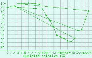 Courbe de l'humidit relative pour Rion-des-Landes (40)