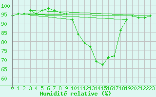 Courbe de l'humidit relative pour Cernay (86)