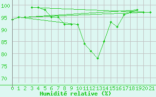 Courbe de l'humidit relative pour Cardinham