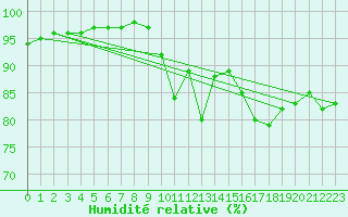 Courbe de l'humidit relative pour Gap (05)