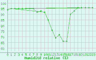 Courbe de l'humidit relative pour Pontoise - Cormeilles (95)