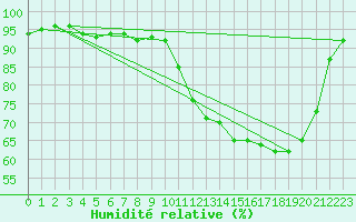 Courbe de l'humidit relative pour Saclas (91)