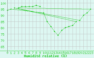 Courbe de l'humidit relative pour Estres-la-Campagne (14)