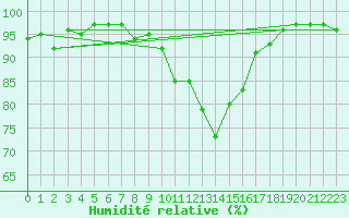 Courbe de l'humidit relative pour Robbia