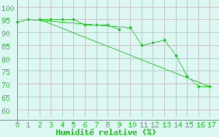 Courbe de l'humidit relative pour Bussang (88)