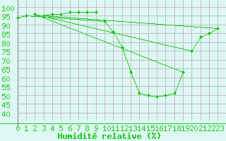 Courbe de l'humidit relative pour Corny-sur-Moselle (57)