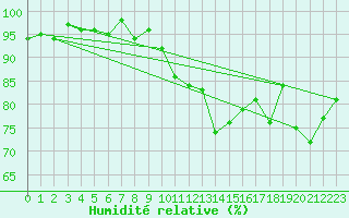 Courbe de l'humidit relative pour Lamballe (22)
