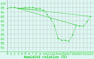 Courbe de l'humidit relative pour Carrion de Calatrava (Esp)