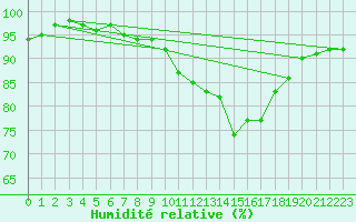 Courbe de l'humidit relative pour Evreux (27)