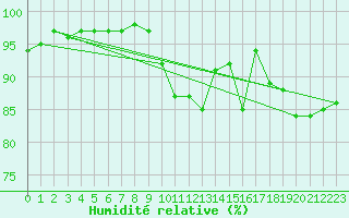 Courbe de l'humidit relative pour La Couronne (16)
