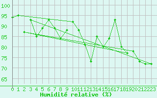 Courbe de l'humidit relative pour Kalmar Flygplats