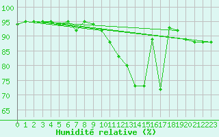 Courbe de l'humidit relative pour Cerisiers (89)