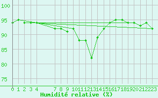 Courbe de l'humidit relative pour Nostang (56)