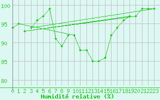 Courbe de l'humidit relative pour Cuprija