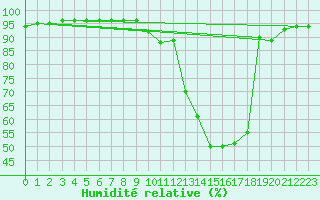 Courbe de l'humidit relative pour Agen (47)