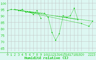 Courbe de l'humidit relative pour Hoydalsmo Ii