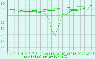 Courbe de l'humidit relative pour Krimml