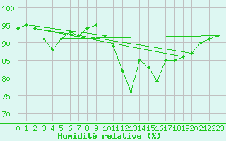 Courbe de l'humidit relative pour Aizenay (85)