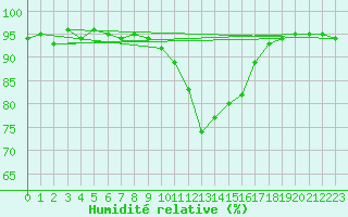 Courbe de l'humidit relative pour Veliko Gradiste