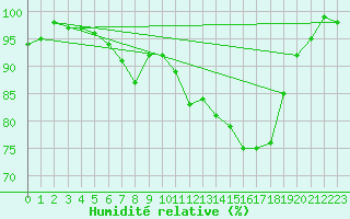Courbe de l'humidit relative pour Heino Aws