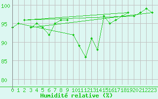 Courbe de l'humidit relative pour Laval (53)